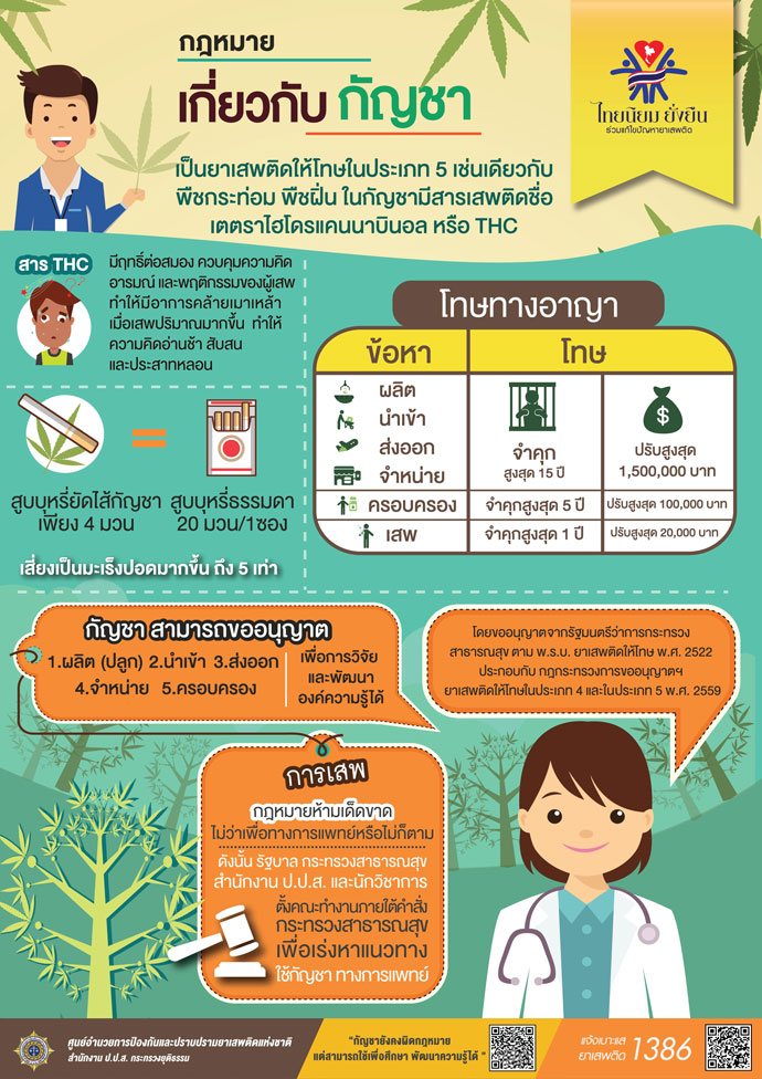 law about cannabis in Thailand
